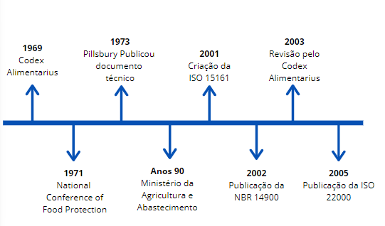 2005 a ISO publicou a norma ISO 22000